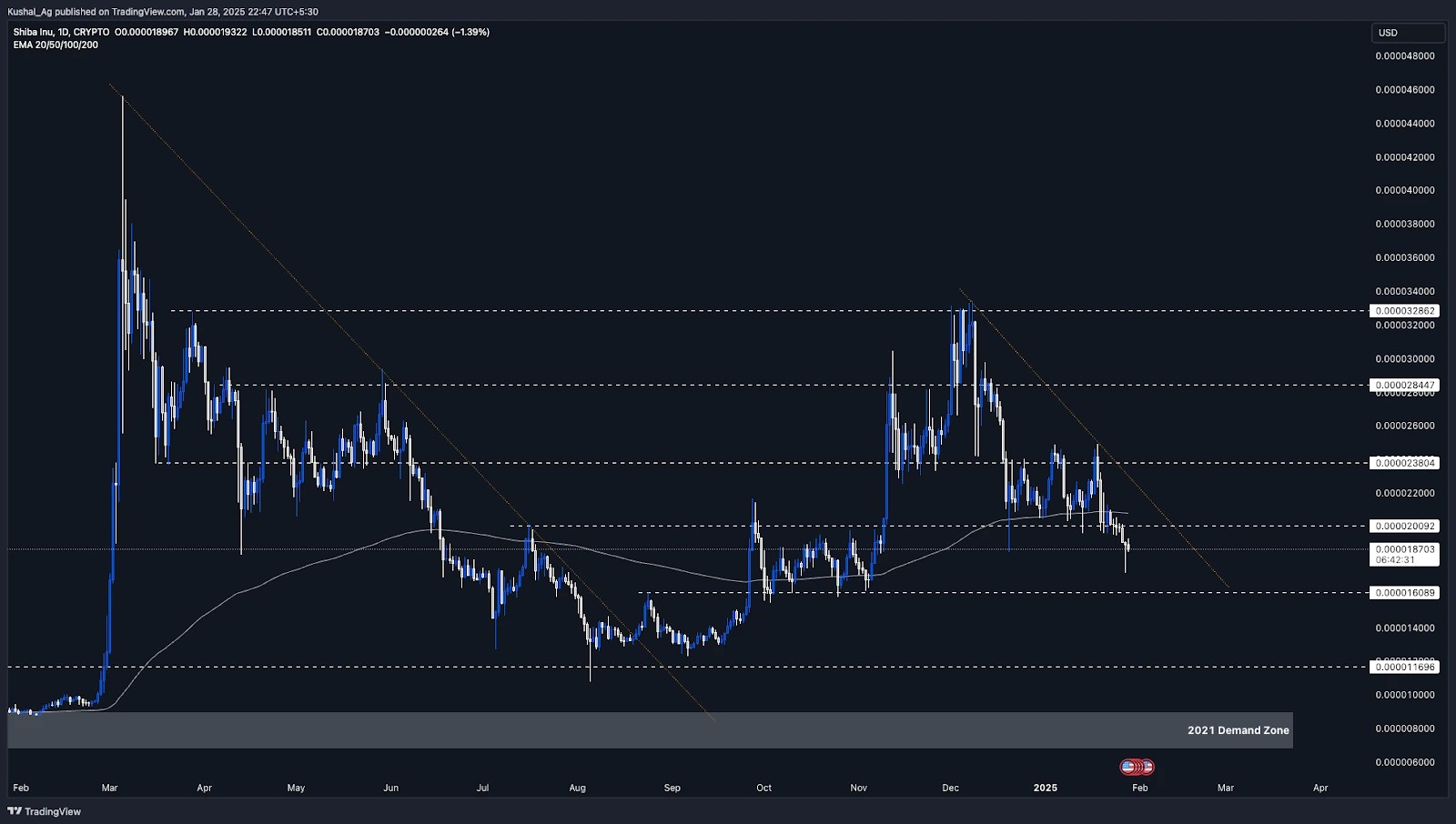 Shiba Inu trading below key supports, struggling with downward trendline resistance and facing potential downside towards the 2021 demand zone.
