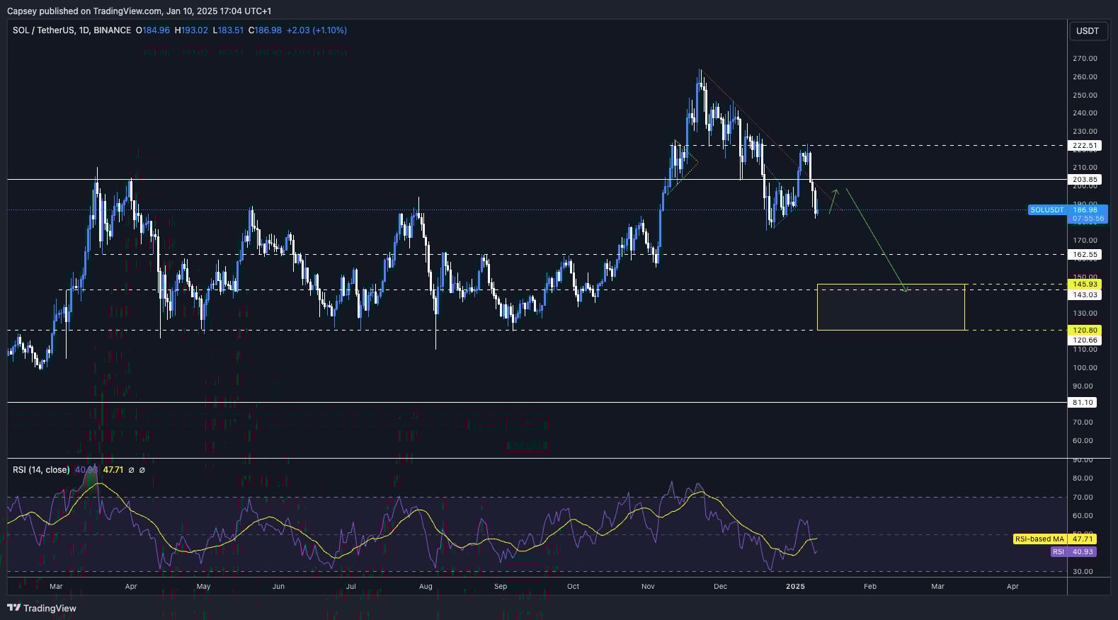 Solana ($SOL) chart depicting significant resistance levels, demand zones, and RSI insights for upcoming price action.