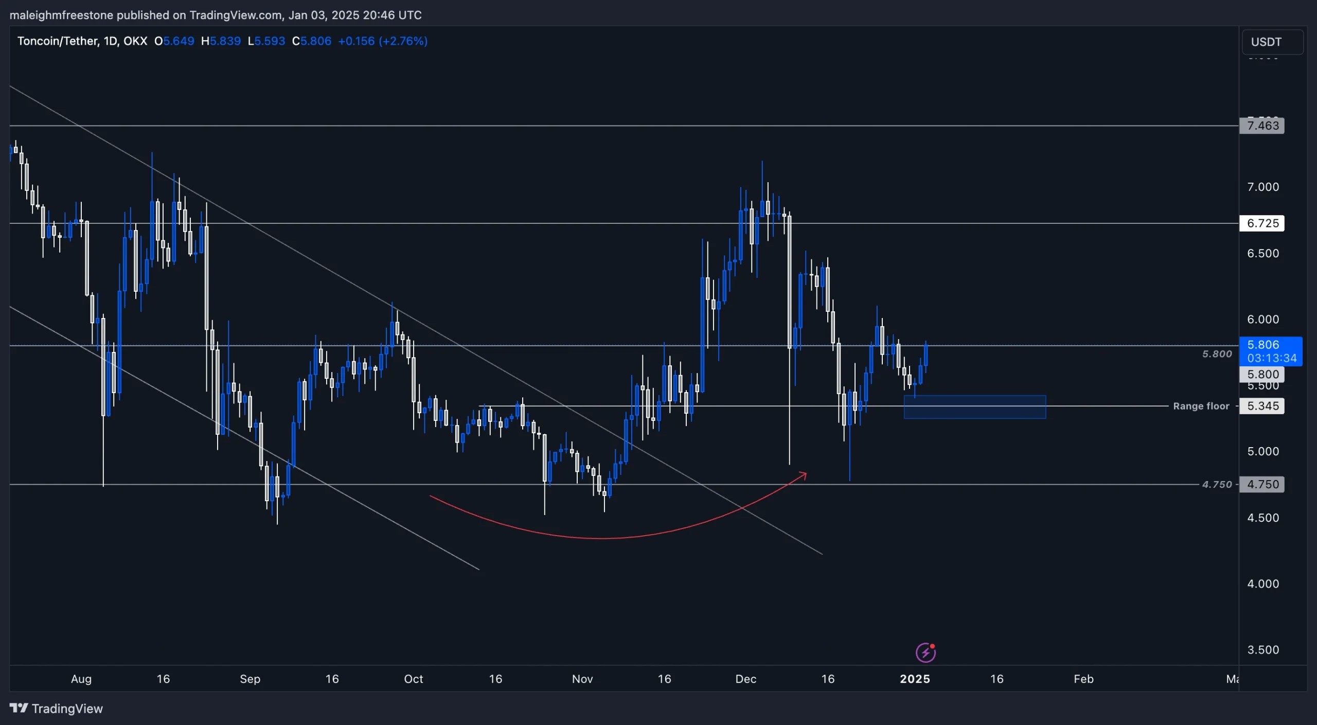 Technical analysis chart of TONUSD showing price action within the 4.75–5.8 accumulation range and key support levels.