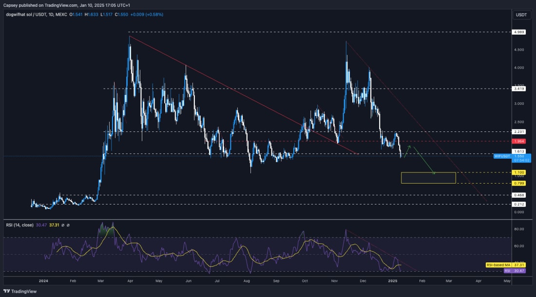 WIF price chart showcasing downward trends, critical support levels, and RSI patterns for potential accumulation areas.