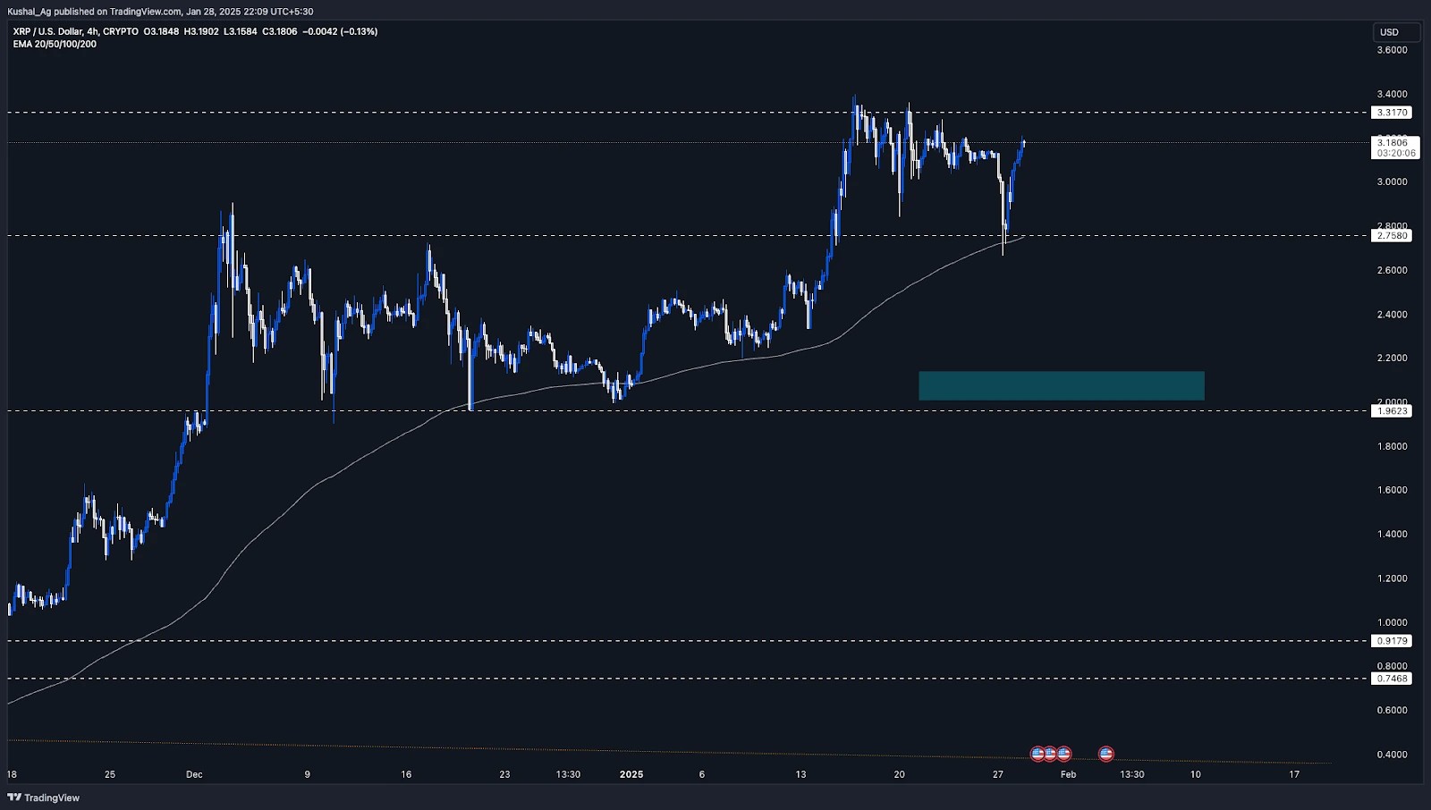 XRP price action showing key support at $2.758 and resistance at $3.317, with 200 EMA acting as dynamic support.