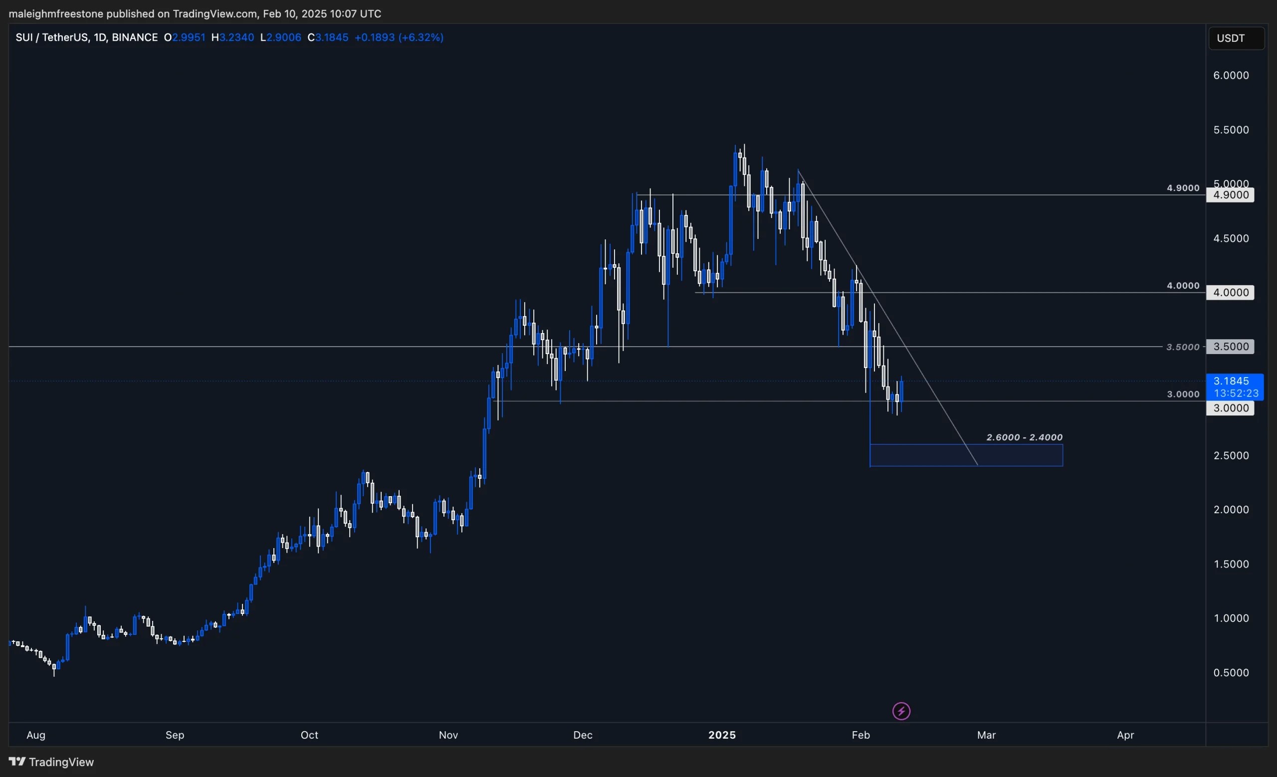 1. A daily candlestick chart of SUIUSDT on Binance showing price action, trendlines, resistance levels, and a key buy zone at 2.6–2.4.