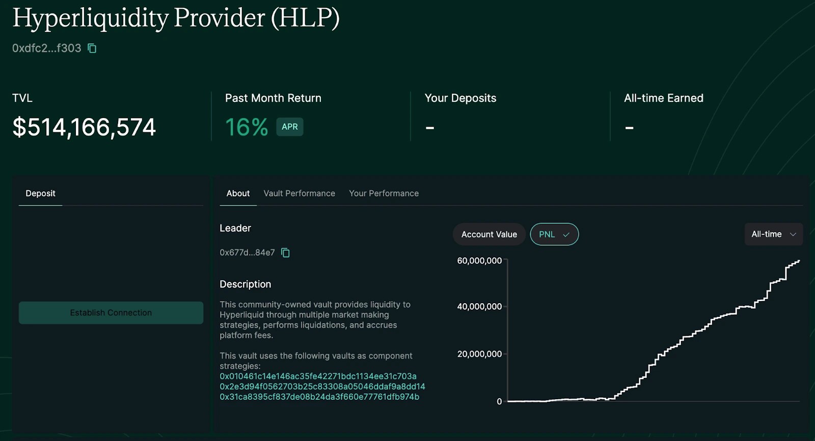 1. A dark-themed financial dashboard displaying TVL, past month return, and liquidity provider details for Hyperliquidity Provider (HLP) vault.
