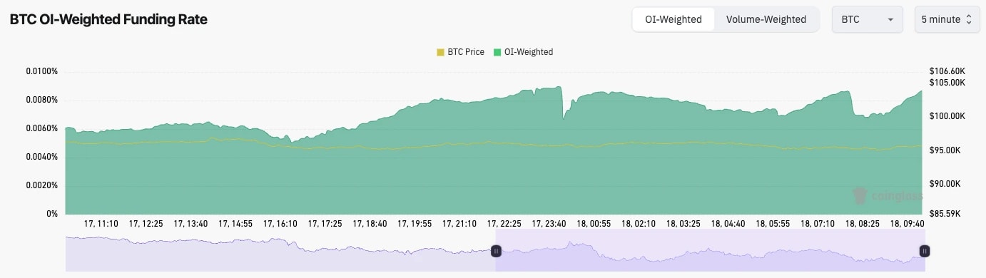 1. A graphical representation of Bitcoins open interest-weighted funding rate, showing fluctuations in funding rates and BTC price movement over time.