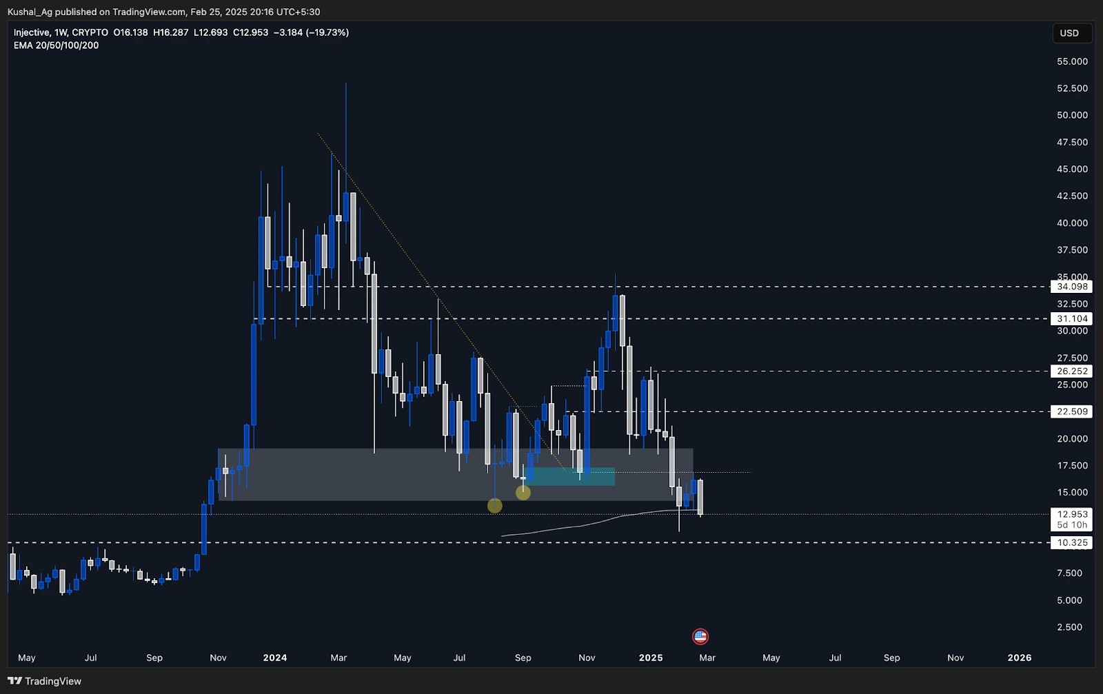1. A weekly candlestick chart of Injective (INJ) showing price action, resistance and support levels, and trend analysis with EMA indicators.