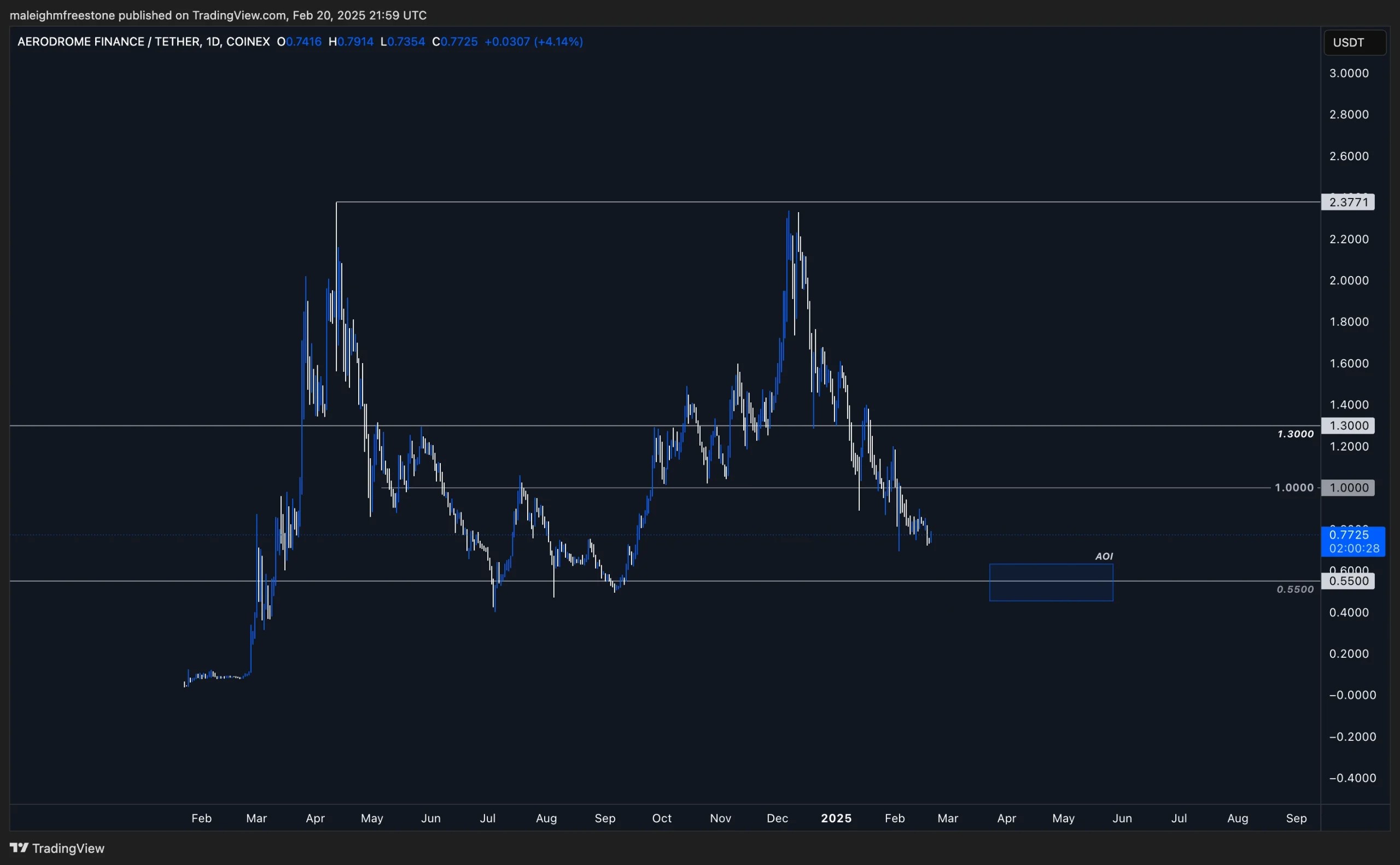 1. AEROUSDT daily chart on Coinex showing key support at 0.60, resistance at 1.00, and major liquidity zone at 2.3.