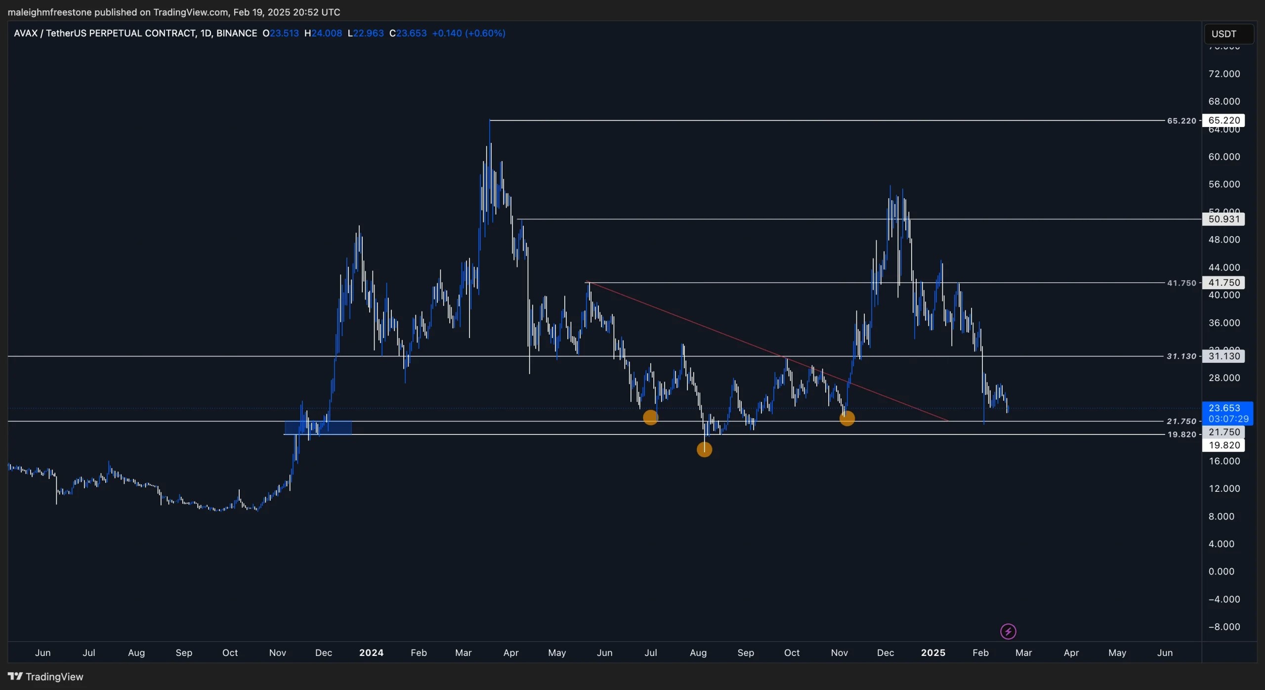1. AVAXUSDT daily chart showing price retracement to the 19-23 accumulation zone, key support levels, and previous highs at 65.4