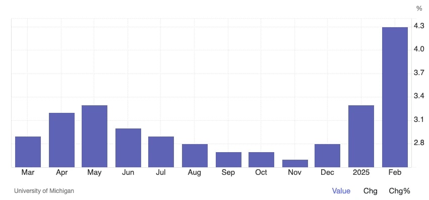 1. Bar chart showing University of Michigan inflation expectations from March to February, highlighting a sharp increase to 4.3 in February.