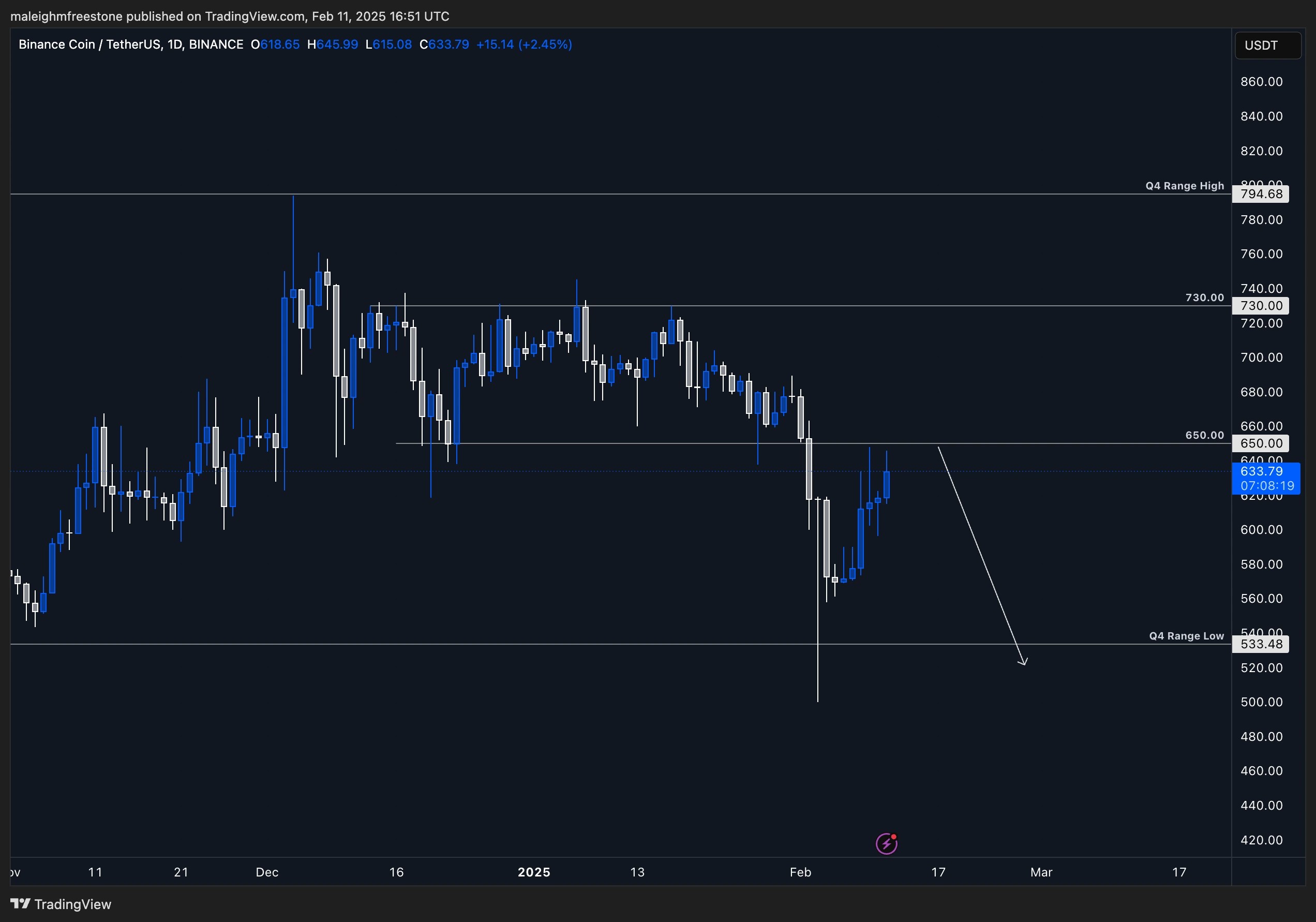 1. Binance Coin (BNB) daily candlestick chart showing resistance at 650 and potential downside towards 540, indicating a cautious market sentiment.