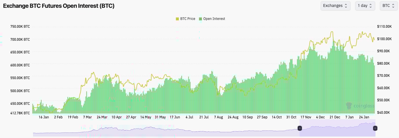 1. Bitcoin futures open interest chart showing BTC price trends and open interest fluctuations from January to February, indicating market volatility.