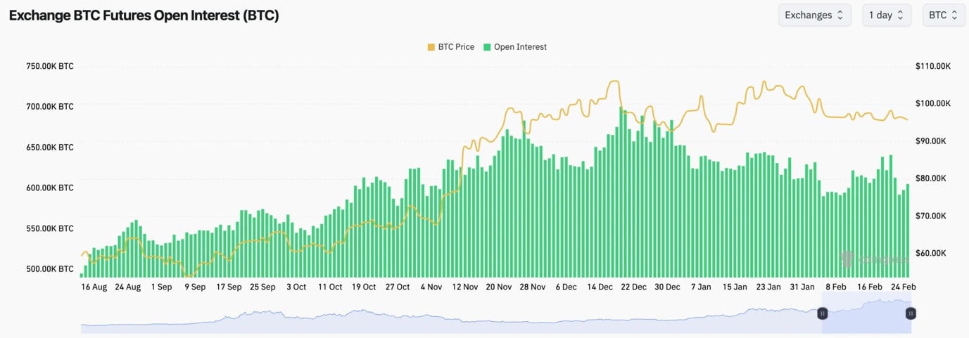1. Bitcoin futures open interest with BTC price trend, showing fluctuations in trader positions across exchanges over time.