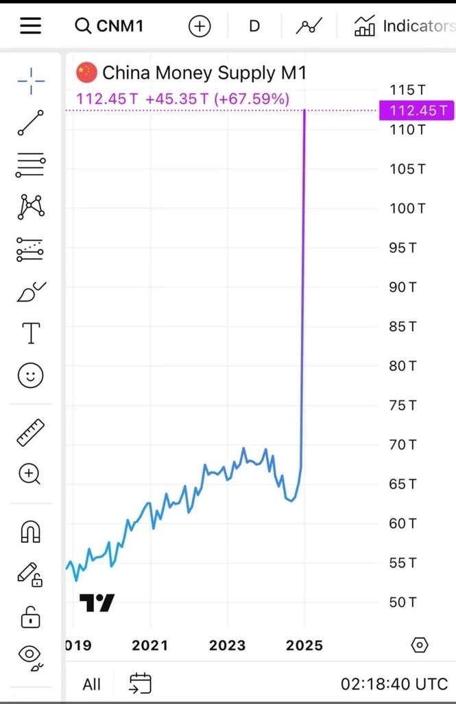 1. China’s M1 money supply chart shows a sharp spike due to recalculations, not stimulus, influencing market liquidity discussions in 2025.
