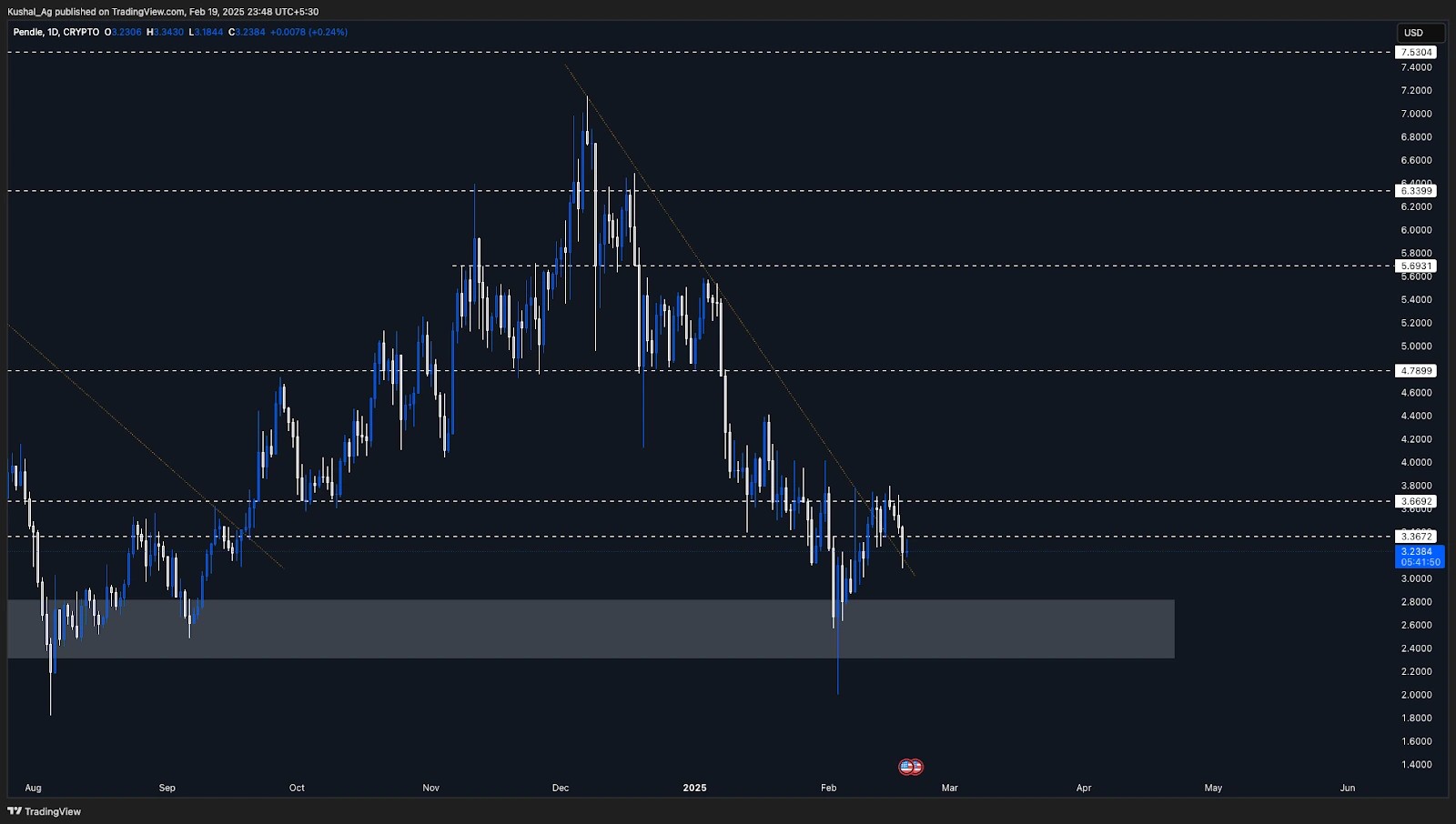 1. Crypto chart for Pendle (PENDLE) showing price action, resistance, support, downtrend line, and key levels on the daily timeframe.