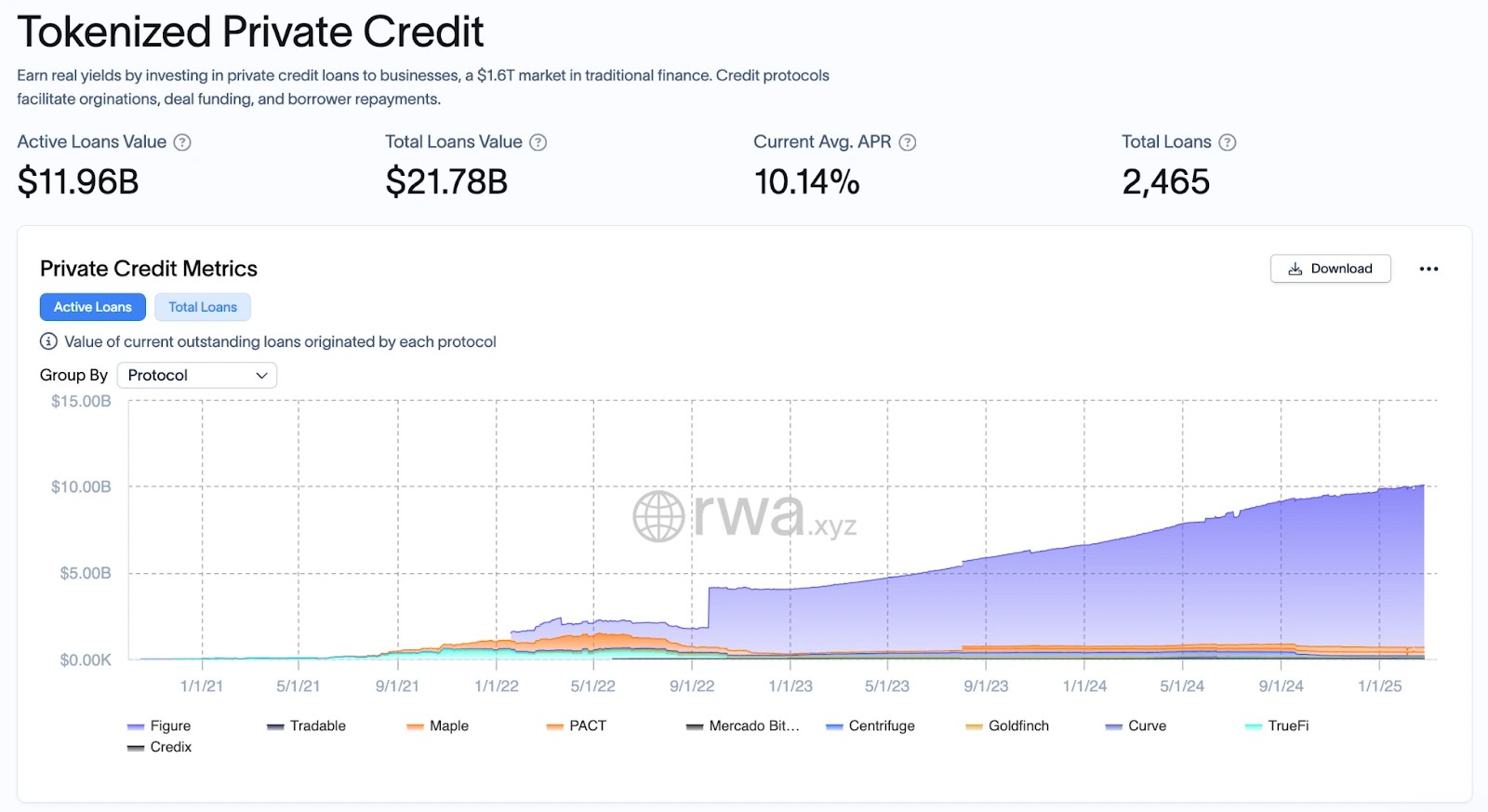 1. Displays active loans, total loans, current APR, total loans count, and loan distribution by protocol in a stacked area chart.