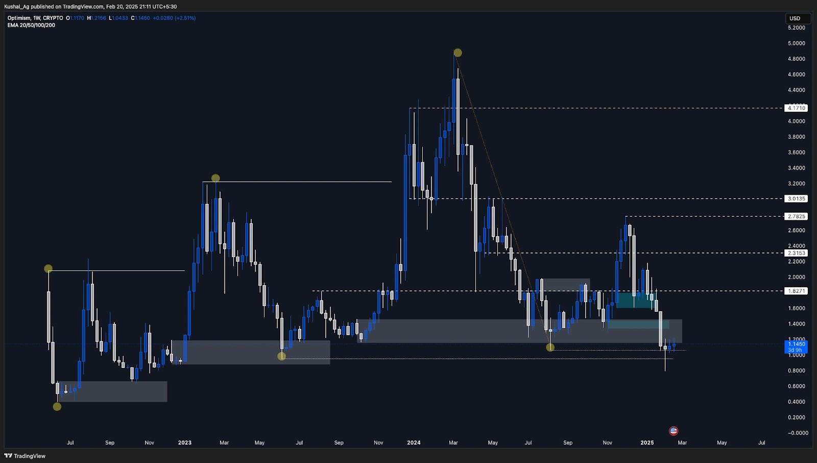 1. Optimism (OP) weekly chart showing price holding key support at 1.06, potential resistance levels, and historical accumulation zones with trend analysis..webp