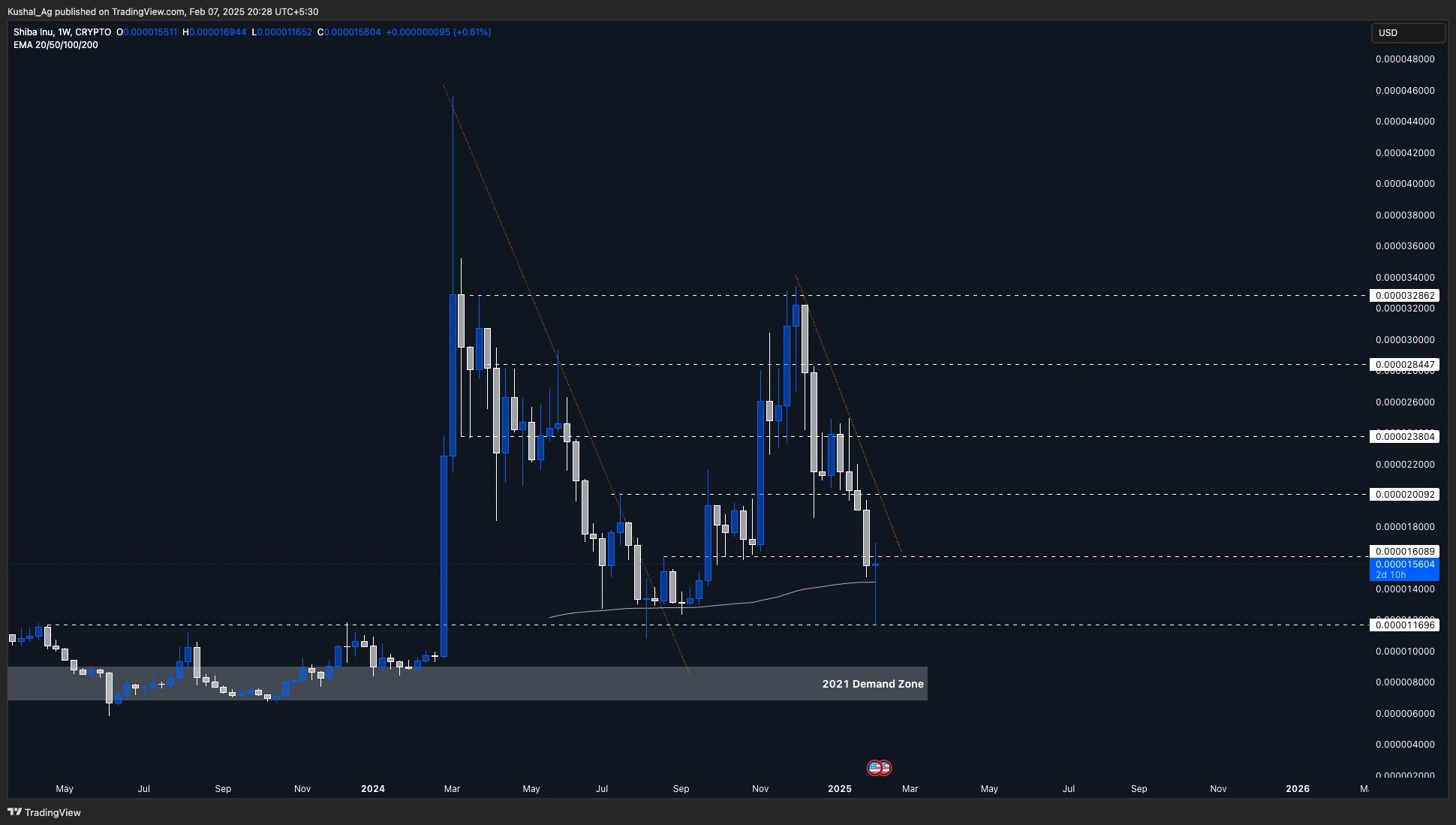 1. Shiba Inu (SHIB) weekly chart showing key support at 200 EMA, Fibonacci retracement levels, and 2021 demand zone. Price testing critical levels.