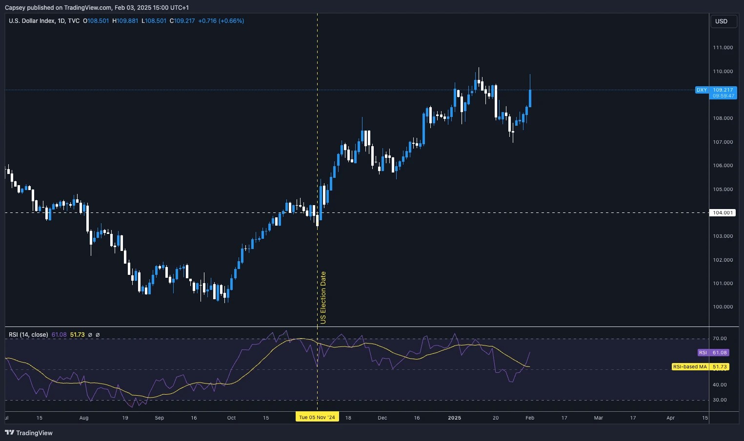 1. U.S. Dollar Index daily chart shows a strong uptrend post-election, RSI moving higher, indicating bullish momentum, resistance near 110 level.
