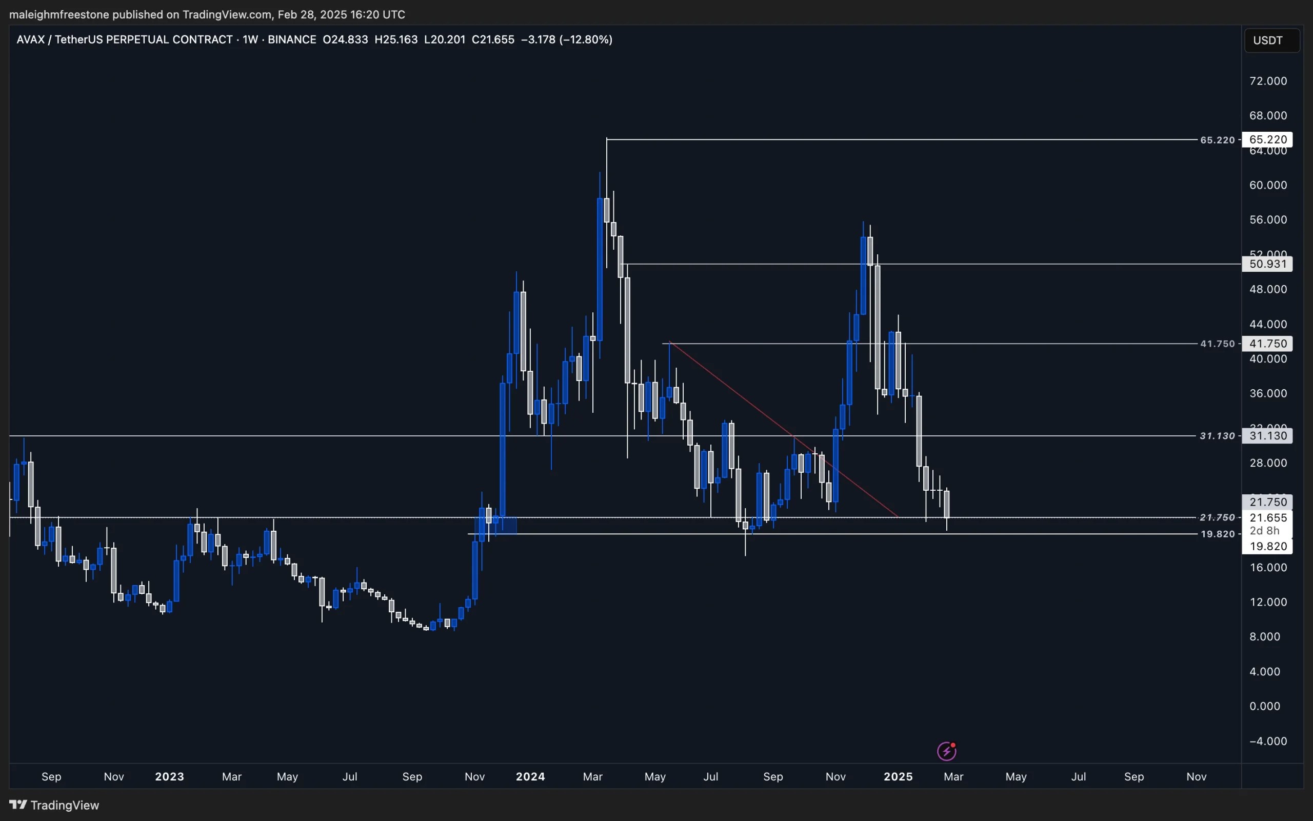 1. Weekly AVAXUSDT chart showing key support at 19–21, resistance levels at 31.13, 41.75, and 65.22, with declining price action.