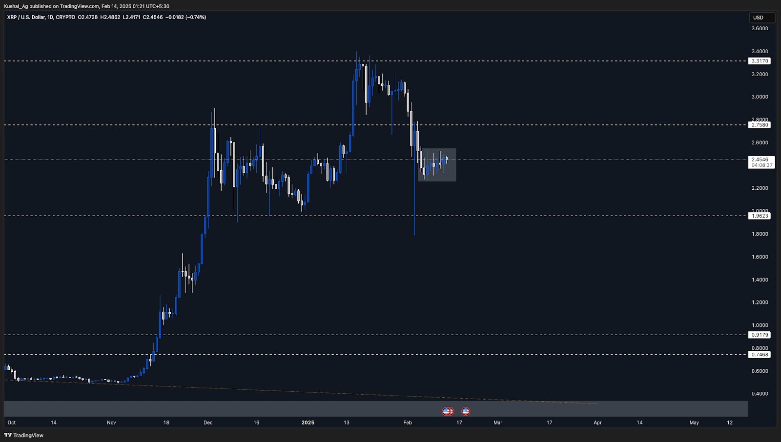 1. XRP price chart showing key support at 1.96 and resistance at 2.75, consolidating within a tight range after a recent retracement.