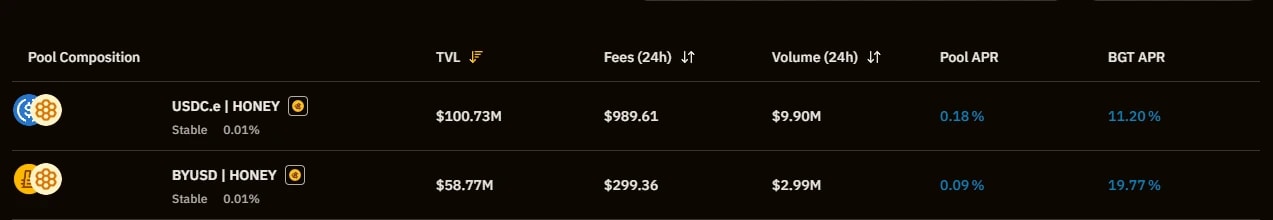 10. Liquidity pool table showing Total Value Locked (TVL), daily fees, trading volume, and APR for USDC.eHONEY and BYUSDHONEY pairs.