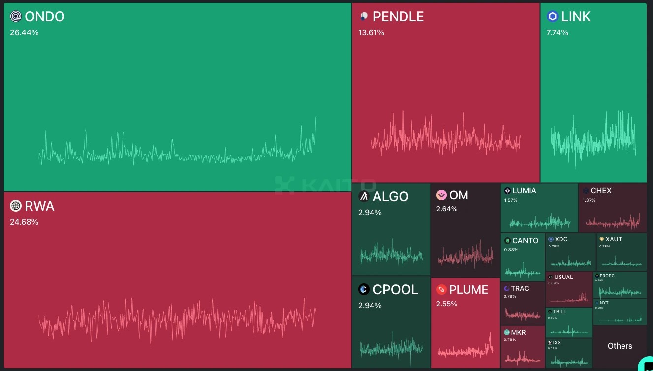 10. Ondo Finance dominates RWA sector mindshare with 26.44, followed by PENDLE, LINK, and others in a comparative engagement and sentiment heatmap.