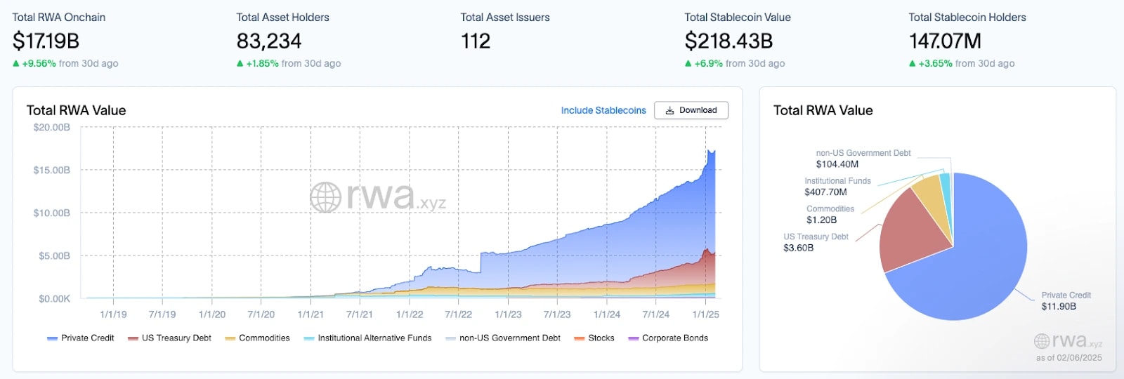11. Real-world asset (RWA) market overview showing 17.19B on-chain value, 83,234 asset holders, and growing stablecoin market surpassing 218.43B.