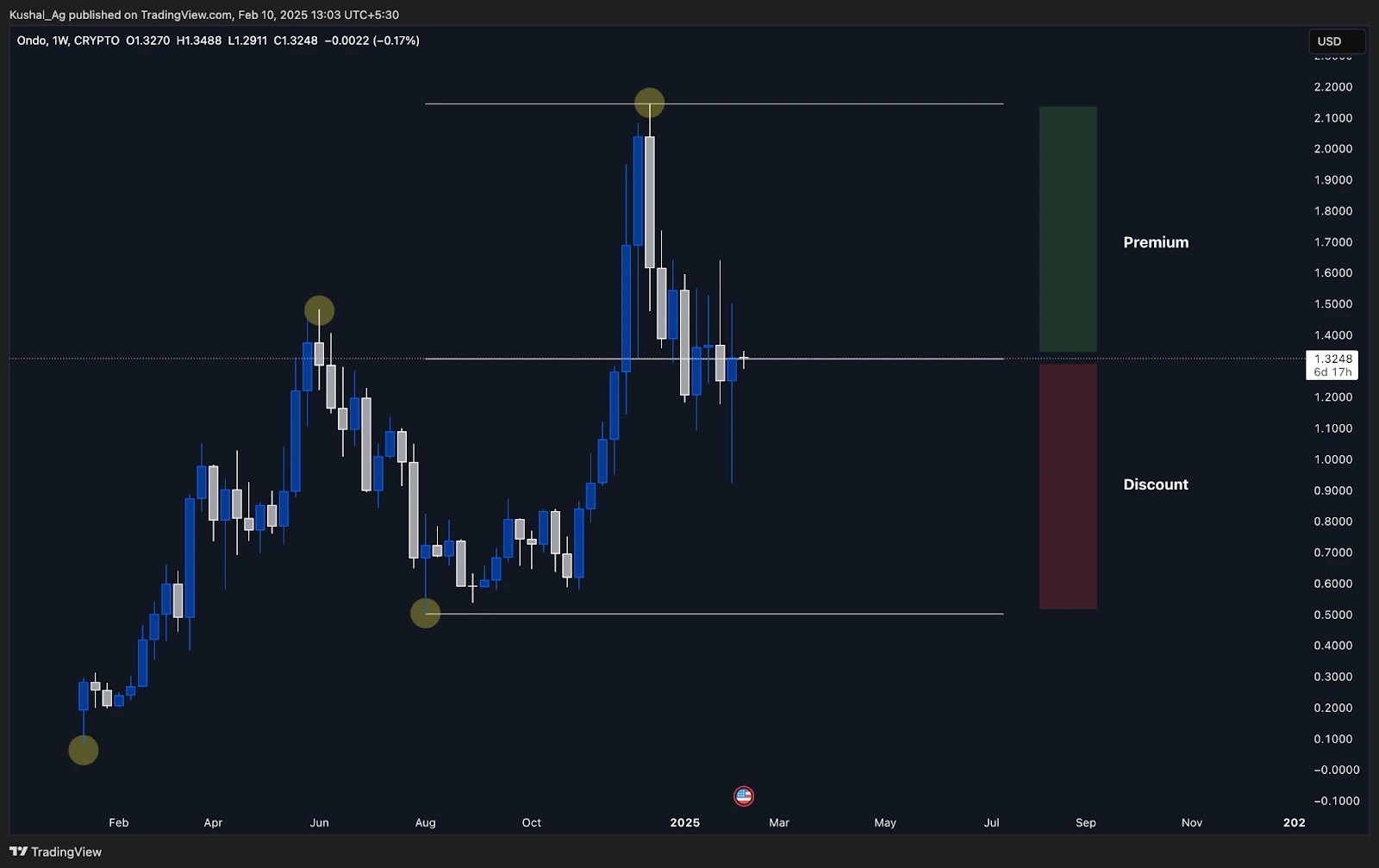 12. Ondo Finance weekly price chart highlighting premium and discount price zones, showing key resistance and support levels for technical analysis.