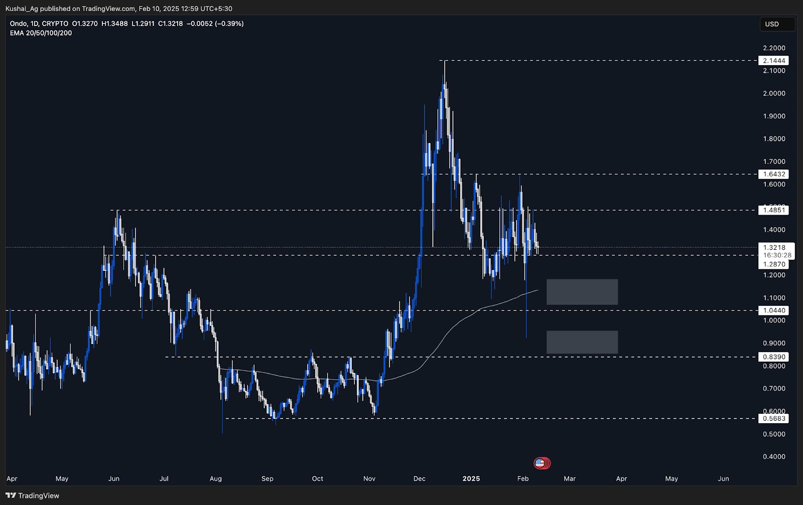 13. Ondo Finance daily price chart with key resistance levels at 1.4851 and 1.6432, showing EMA and demand zones.
