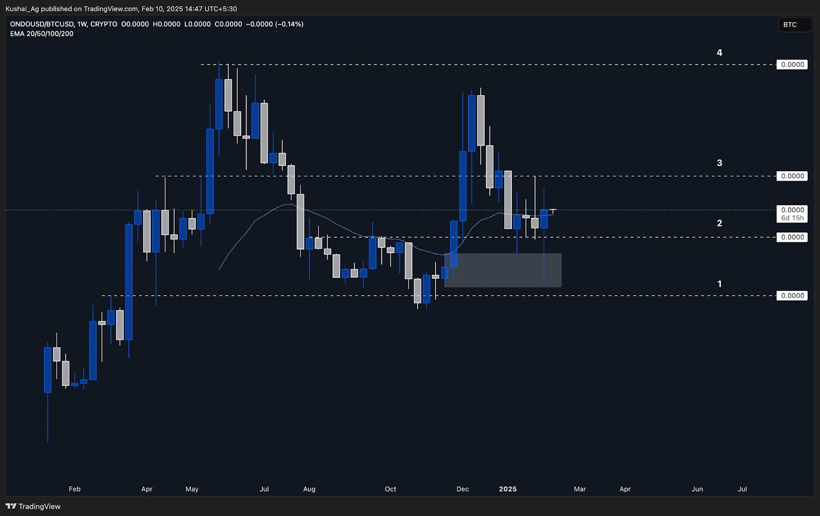 14. Ondo Finance to Bitcoin (BTC) weekly trading chart, highlighting key price levels, potential breakouts, and critical support zones for investors.