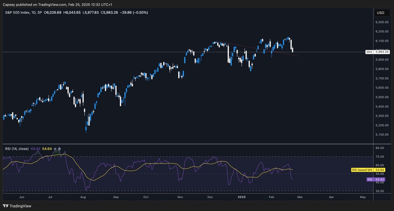 2. A candlestick chart of the S&P 500 Index, displaying a recent drop with a downward trendline and RSI indicator showing weakening momentum.