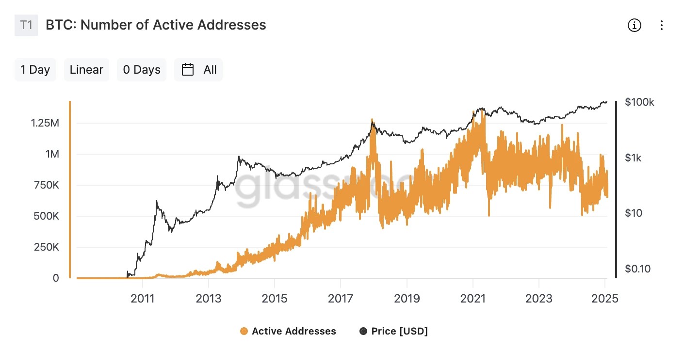 2. A chart from Glassnode showing Bitcoins number of active addresses over time with an increasing trend alongside BTC price fluctuations.