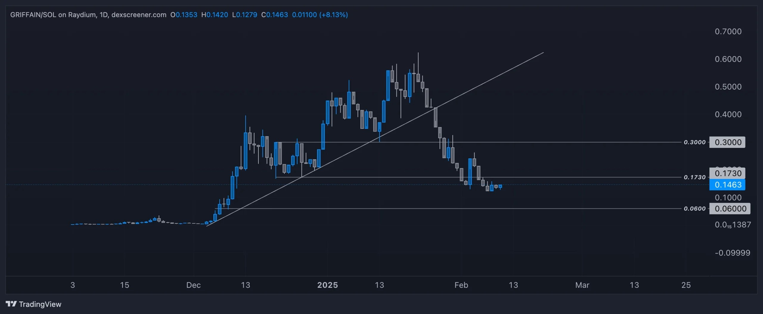 2. A daily candlestick chart of GriffainSOL on Raydium, displaying a steep downtrend, key resistance at 0.30, and major support levels around 0.06.