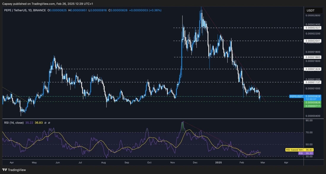 2. A daily chart of PEPEUSDT on Binance. The price is near key support at 0.00000711, showing a downtrend. RSI shows bullish divergence.