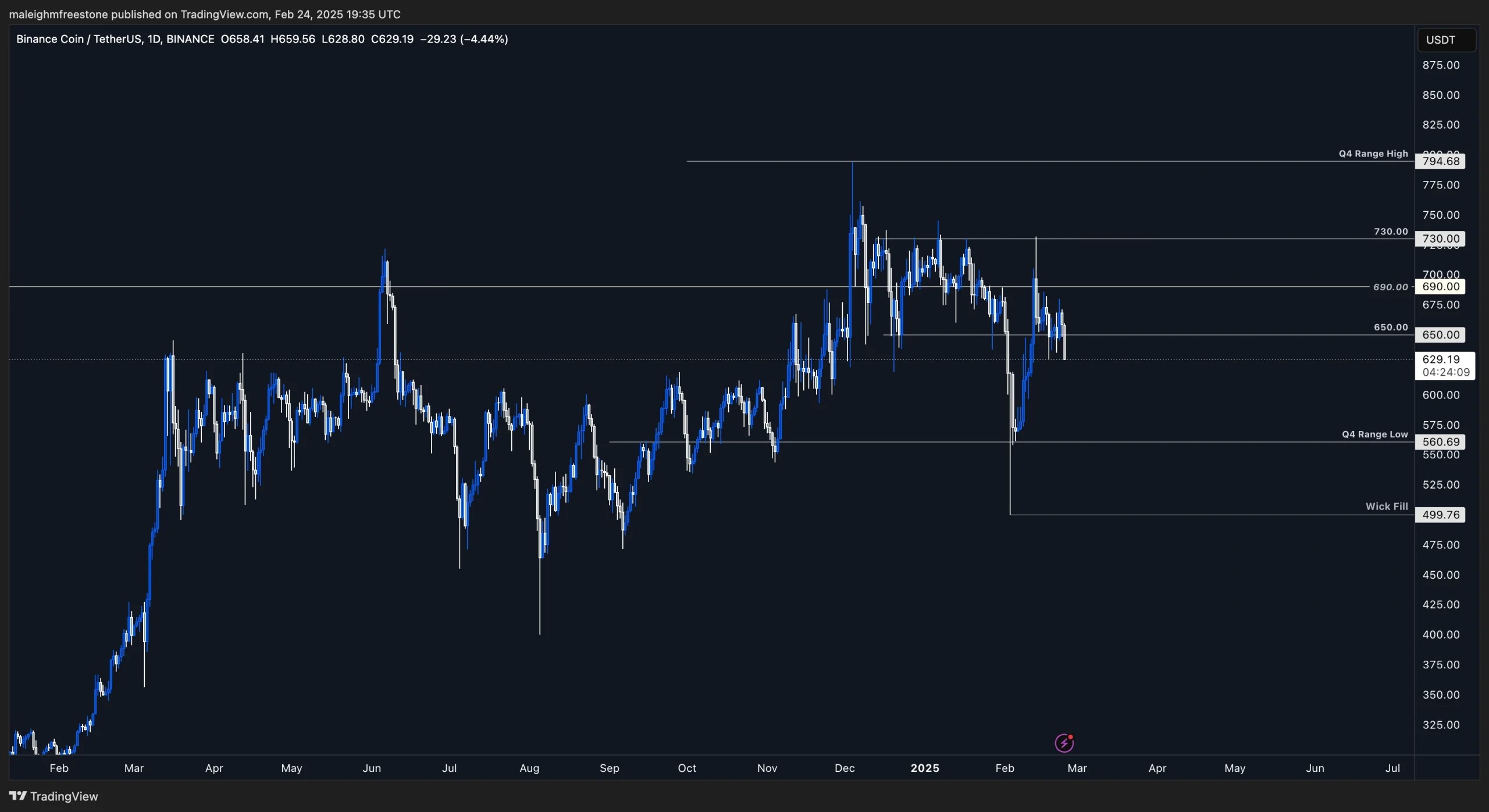 2. A daily price chart of Binance Coin (BNB) highlighting significant resistance and support zones, showing volatility and potential breakout or breakdown levels..webp