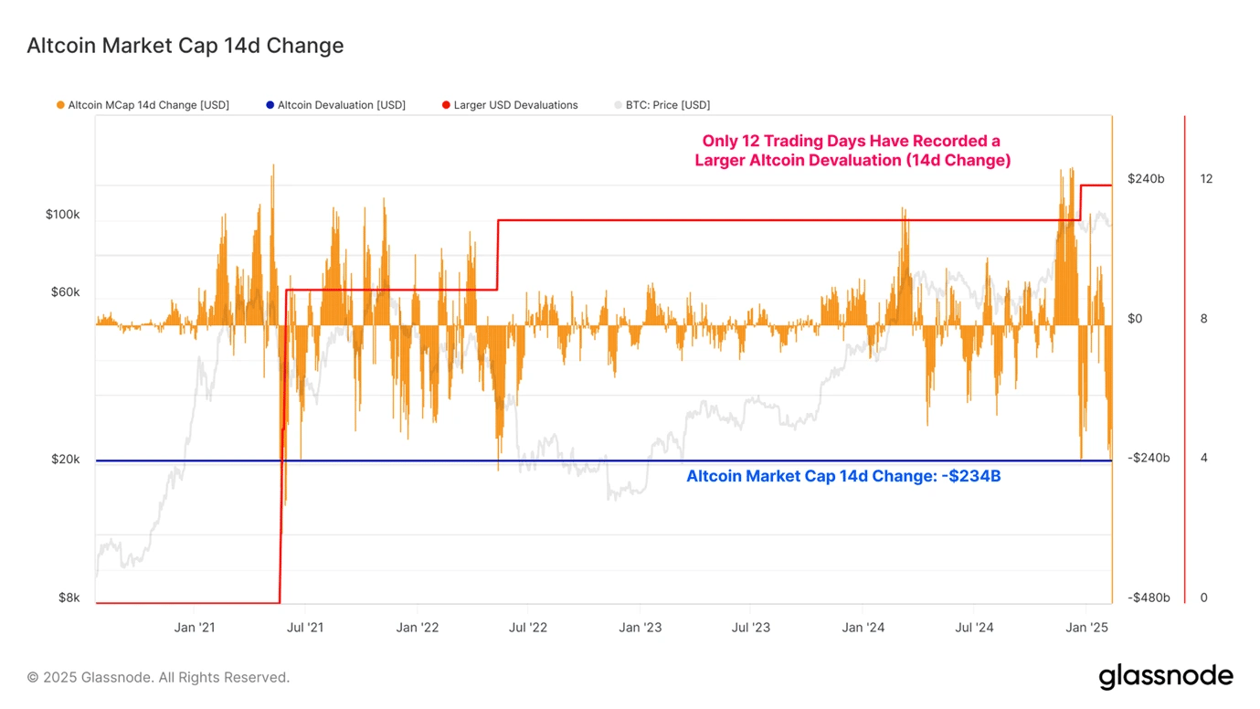 2. Altcoin market cap 14-day change chart shows extreme volatility, recording a significant devaluation event, among the largest in history.