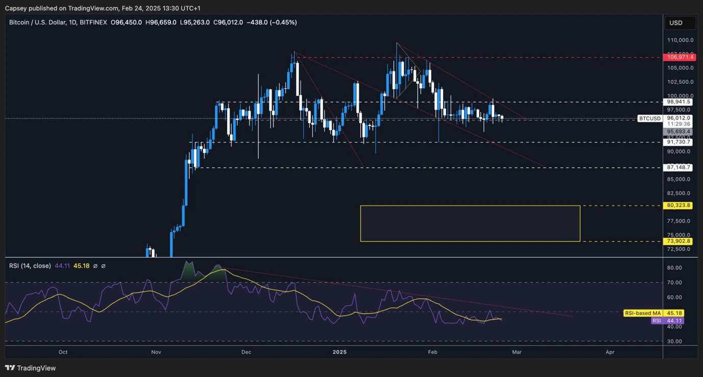 2. Bitcoin daily chart showing price action, key support and resistance levels, RSI trend, and possible downside targets.