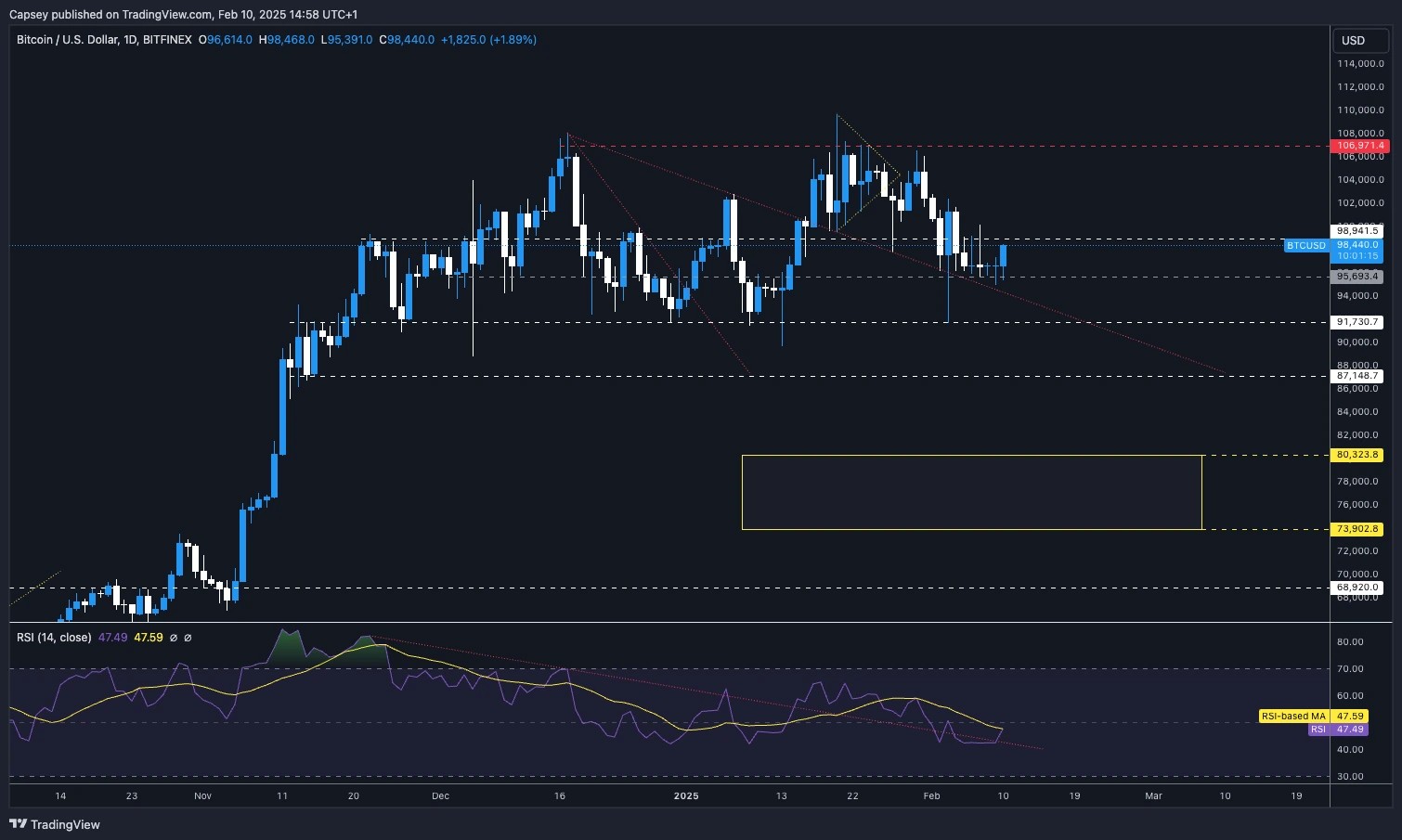2. Bitcoin daily chart with key support and resistance levels, trendlines, and RSI indicator, highlighting potential breakout and downside targets