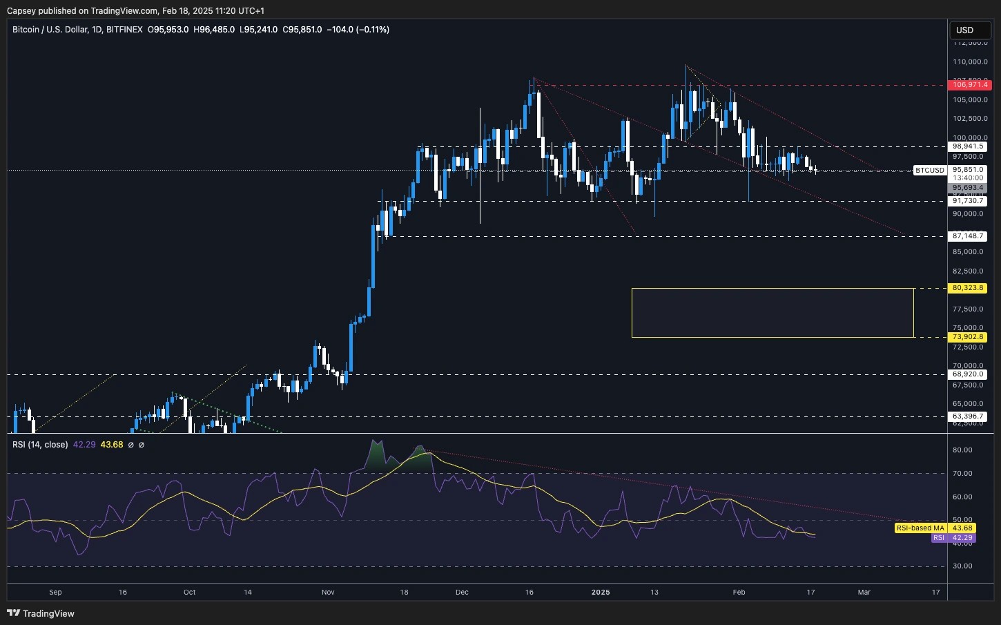 2. Bitcoins daily chart with trendlines, resistance at 106,971, support at 91,730, and an RSI indicating a potential downside move.