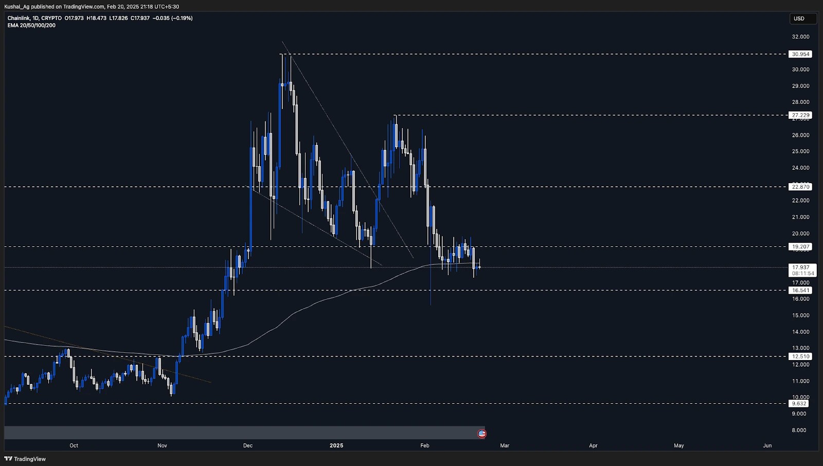 2. Chainlink (LINK) daily chart displaying range-bound movement between support at 16.54 and resistance at 19.20, with 200 EMA alignment.