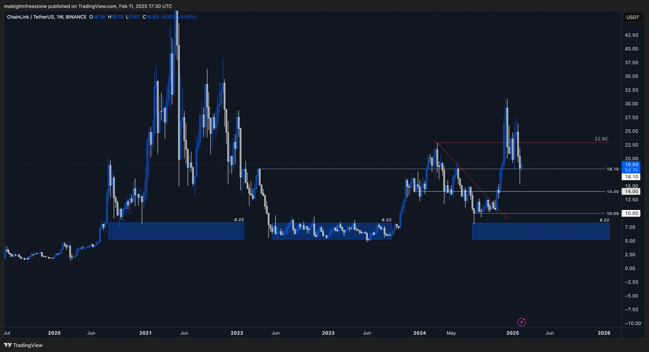 2. Chainlink (LINK) weekly candlestick chart highlighting key levels at 18.10, 14, and 10, with a potential downside risk in a volatile market.
