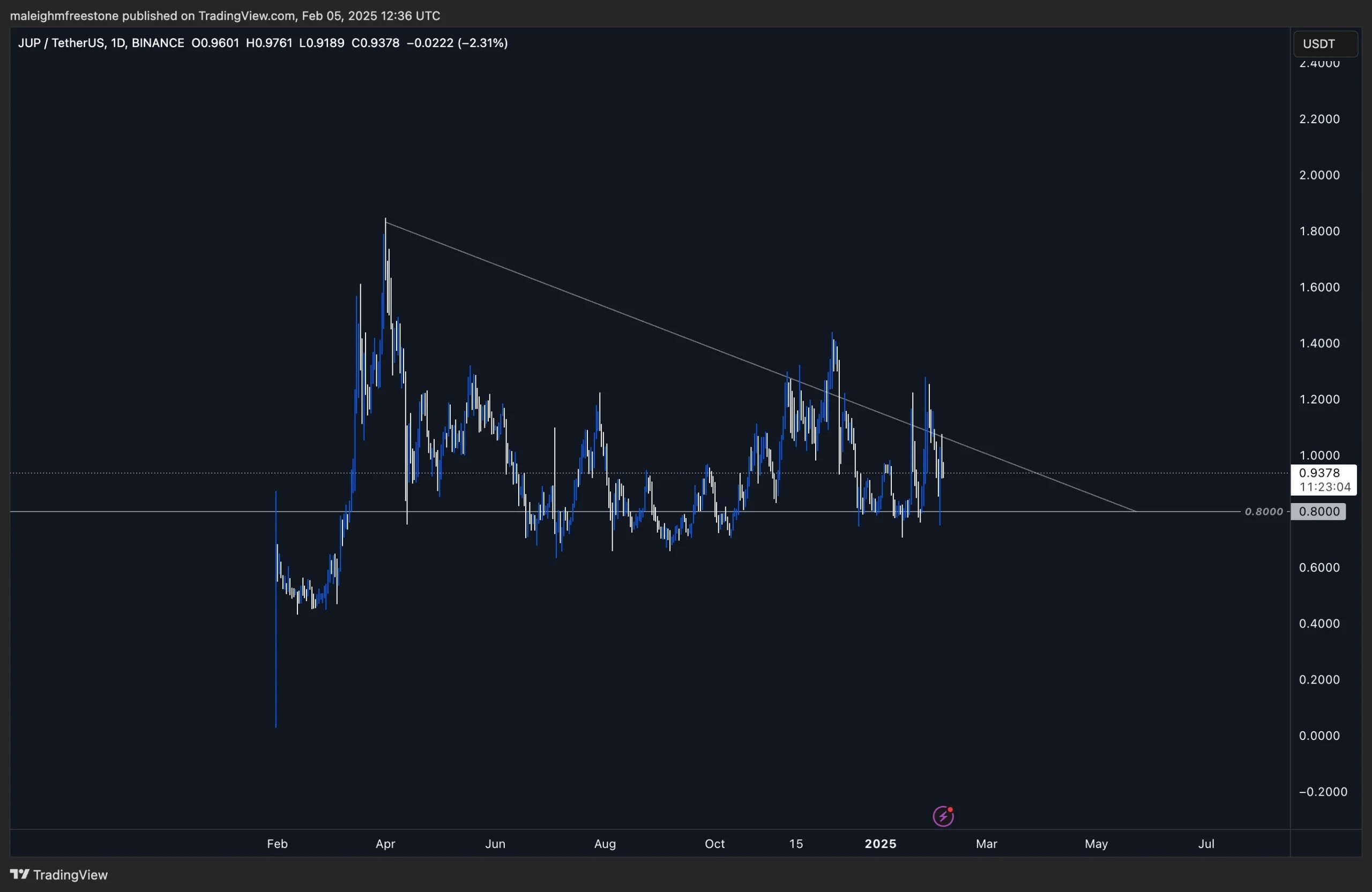 2. Daily price chart of Jupiter (JUP) against Tether (USDT) on Binance, displaying a descending triangle pattern with support at 0.80.