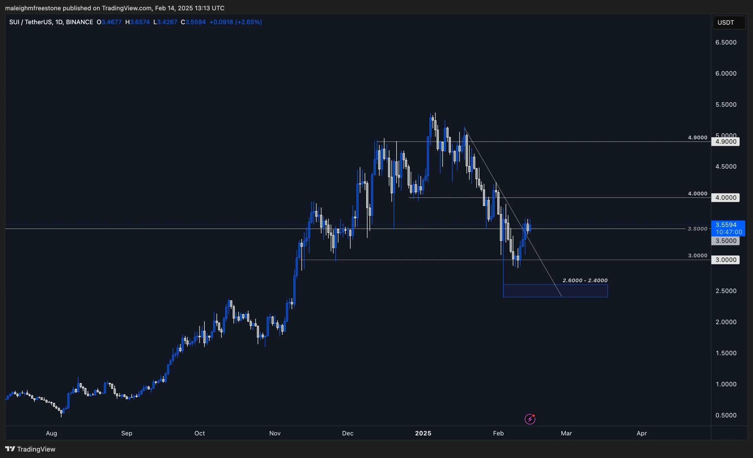 2. Daily price chart of SUI (SUI) highlighting trendlines, support and resistance zones, and potential accumulation areas with recent price action.