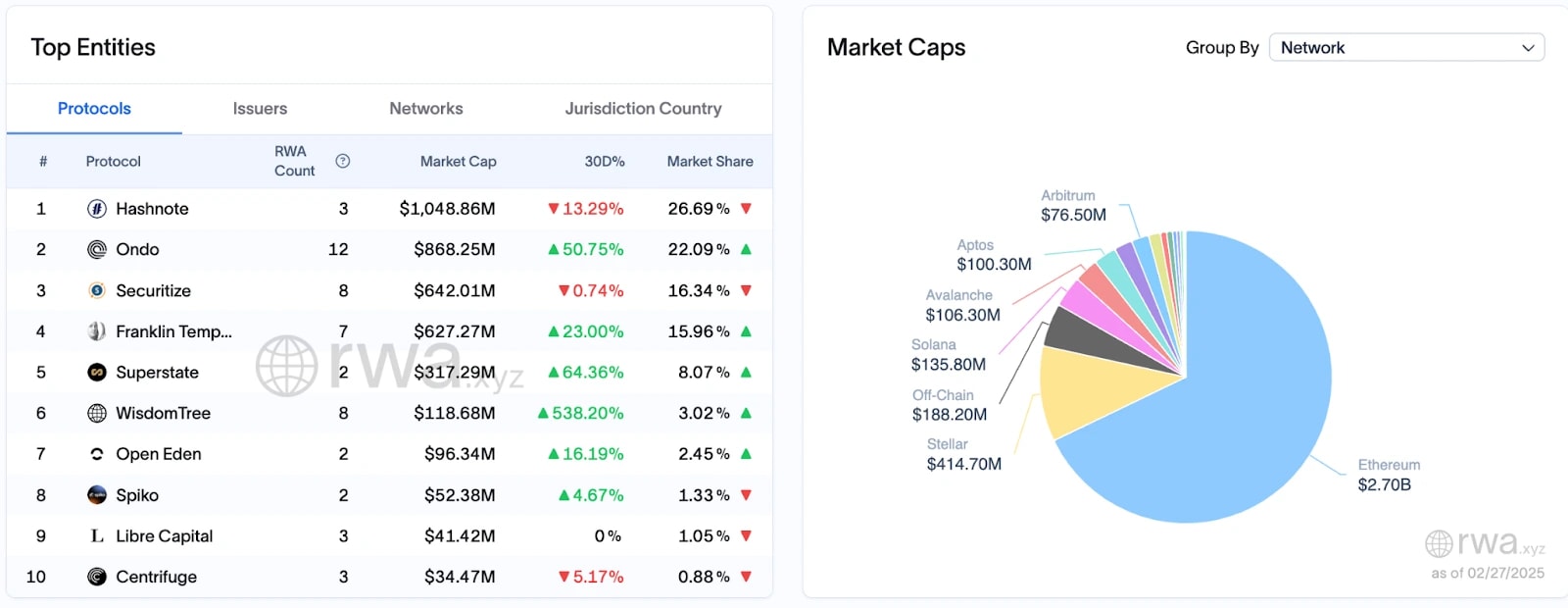 2. Lists top protocols by market cap, performance change, and share, alongside a pie chart grouping market caps by blockchain network.