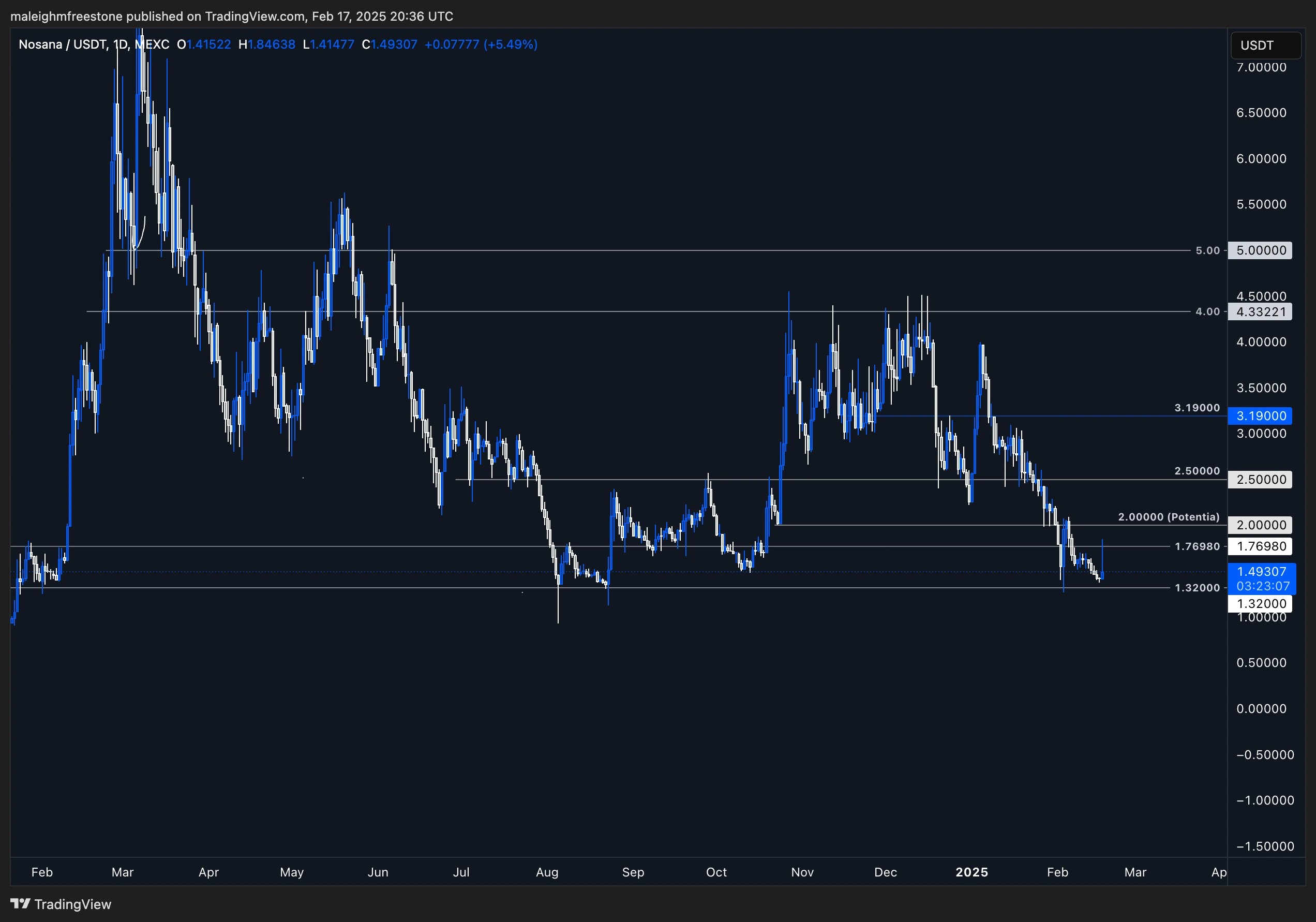 2. Nosana (NOS) price chart displaying multiple support and resistance levels. Current price at 1.49, testing key support around 1.32-1.76.
