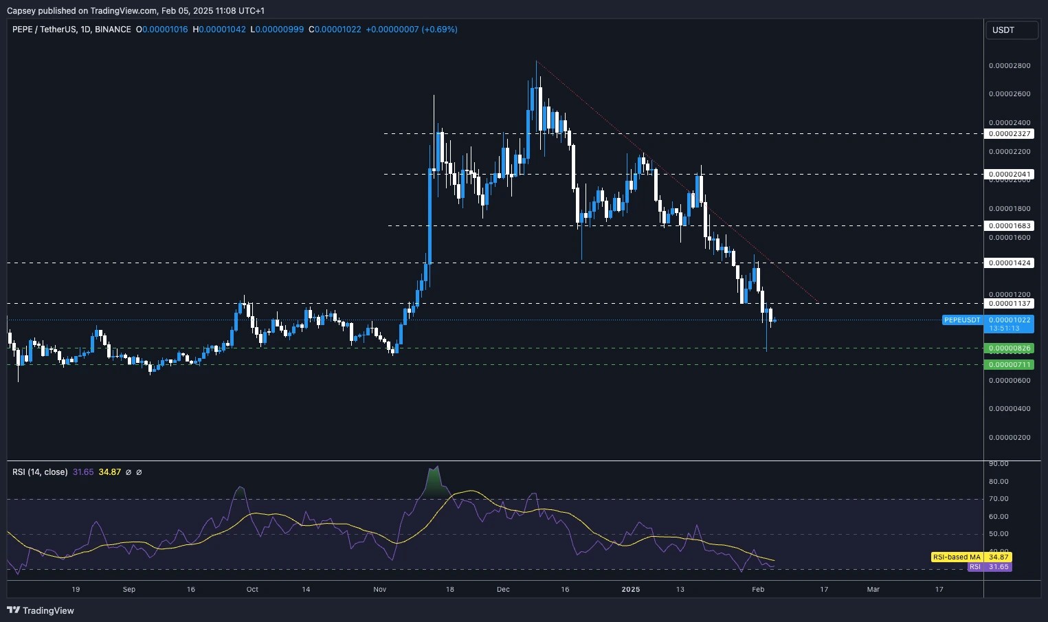 2. PEPEUSDT daily price chart on Binance, highlighting downtrend, support at 0.0000082, resistance at 0.000011, and RSI nearing oversold levels.