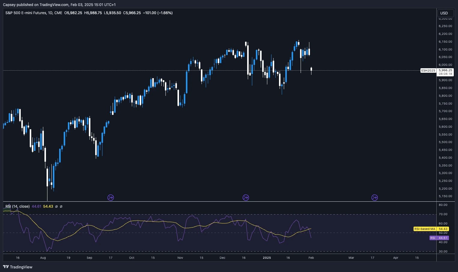 2. S&P 500 E-mini daily chart displays a pullback, RSI declining, reflecting market weakness, uncertainty, and potential further downside risk.