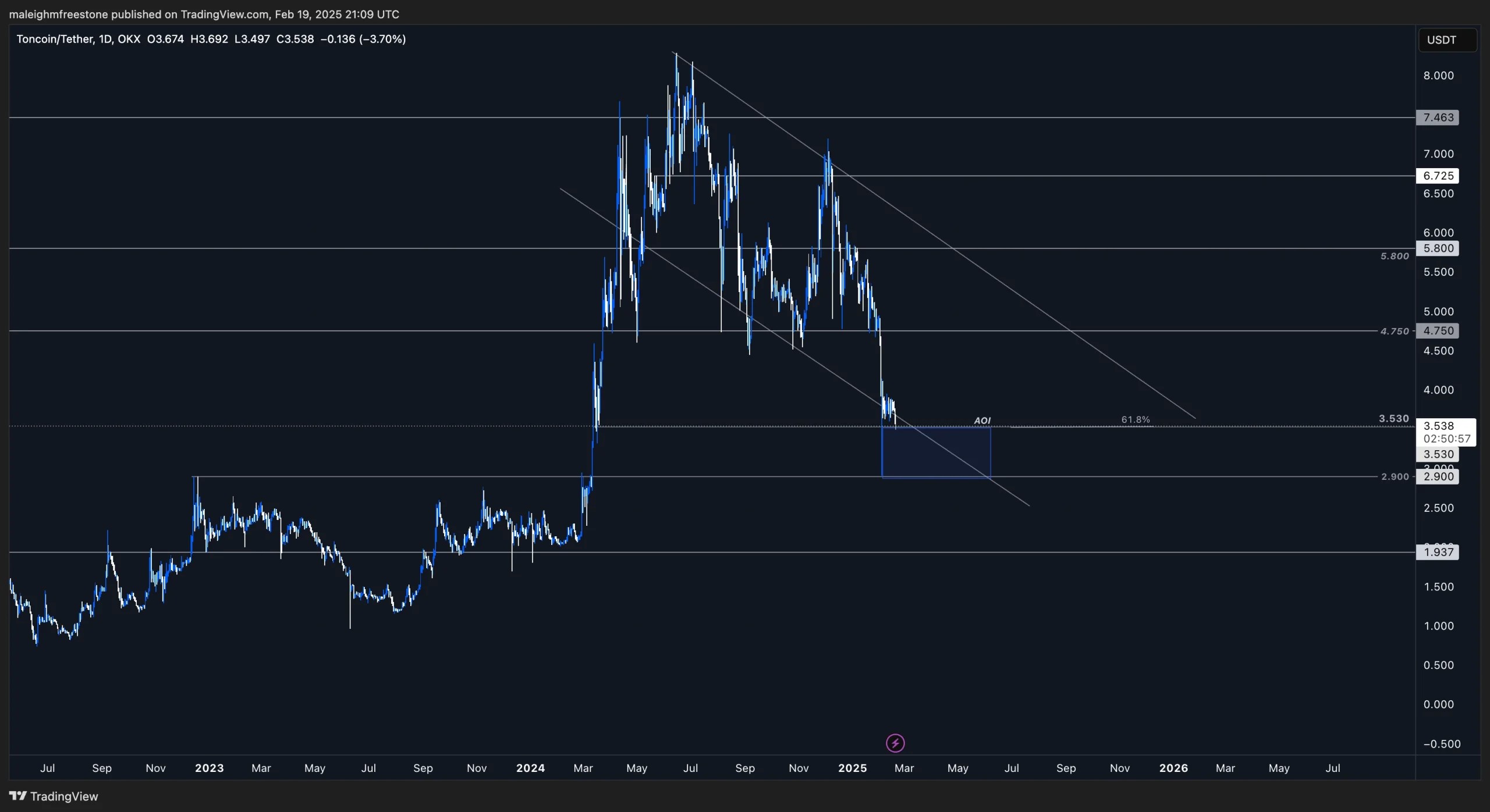 2. TONUSDT daily chart displaying price retracement near the 61.8 Fibonacci level, descending trendlines, and key area of interest (AOI).