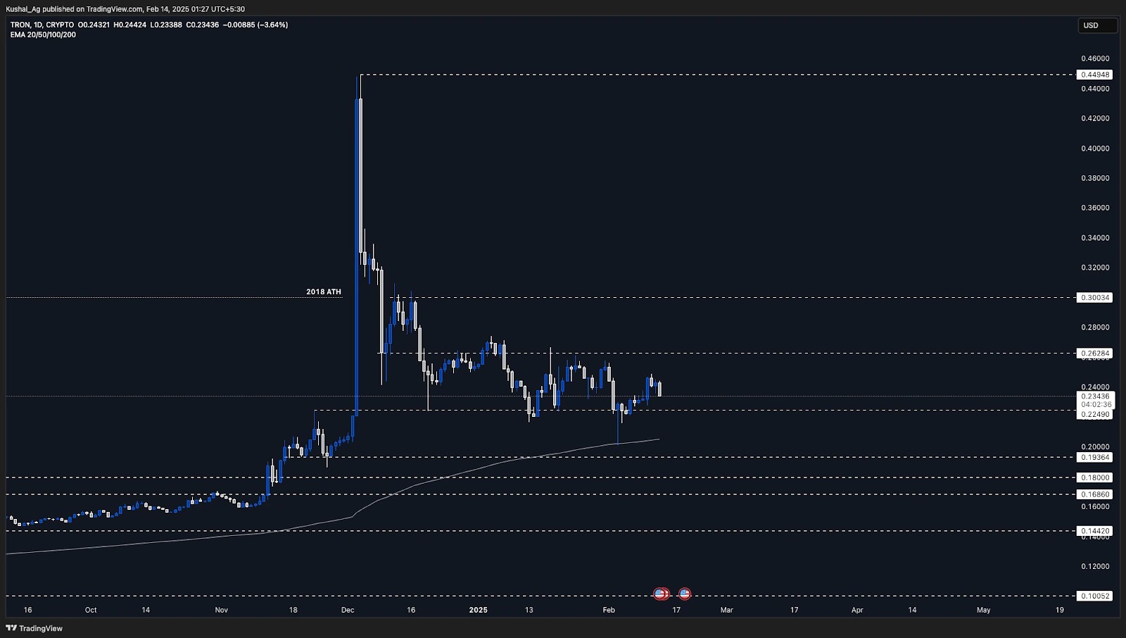 2. TRON (TRX) price action near the 200 EMA support, facing resistance at 0.262, with potential breakout or further downside movement.