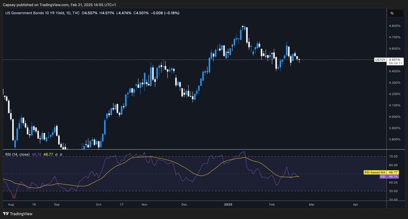 2. US 10-Year Treasury Yield chart reflecting recent movements, with Bessents policies aiming to bring rates down to stabilize markets.