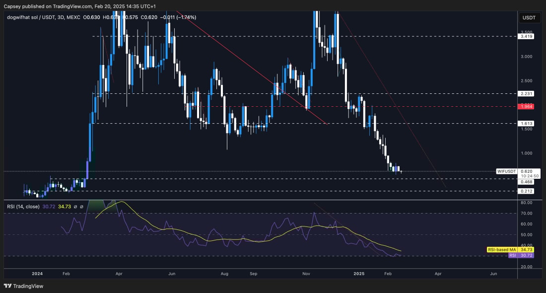2. WIFUSDT 3-day chart highlighting major support levels, downtrend resistance, and oversold RSI conditions with no strong bullish divergence yet